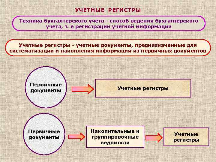 УЧЕТНЫЕ РЕГИСТРЫ Техника бухгалтерского учета - способ ведения бухгалтерского учета, т. е регистрации учетной