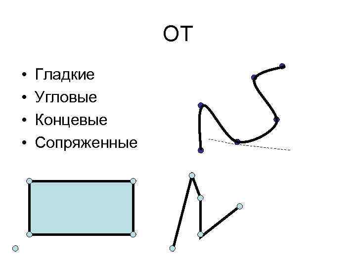 ОТ • • Гладкие Угловые Концевые Сопряженные 