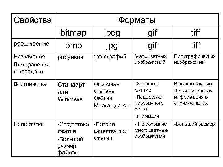 Свойства расширение bitmap bmp Форматы jpeg gif jpg gif tiff Назначение Для хранения и