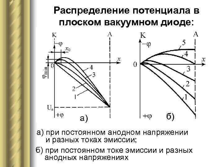 Распределение потенциала в плоском вакуумном диоде: а) б) а) при постоянном анодном напряжении и