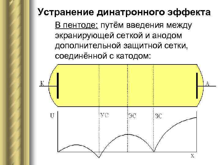 Устранение динатронного эффекта В пентоде: путём введения между экранирующей сеткой и анодом дополнительной защитной