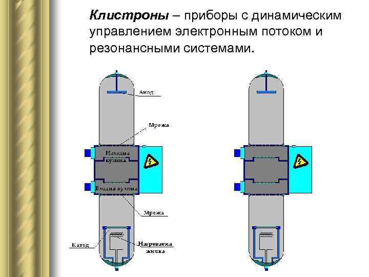 Клистроны – приборы с динамическим управлением электронным потоком и резонансными системами. 