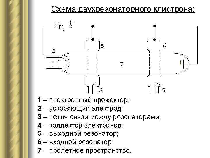 Схема двухрезонаторного клистрона: UP K 2 6 5 4 7 1 3 1 –