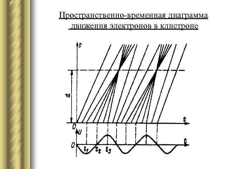 Пространственно-временная диаграмма движения электронов в клистроне 