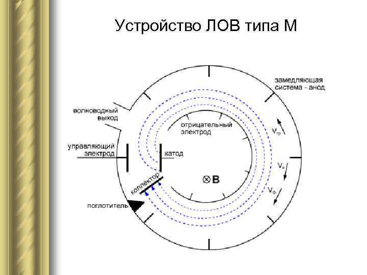 Устройство ЛОВ типа М 