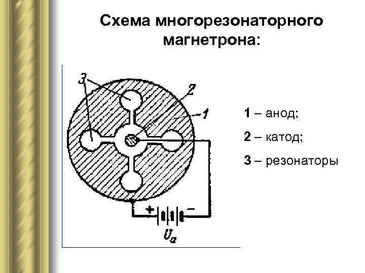 Схема многорезонаторного магнетрона: 1 – анод; 2 – катод; 3 – резонаторы 