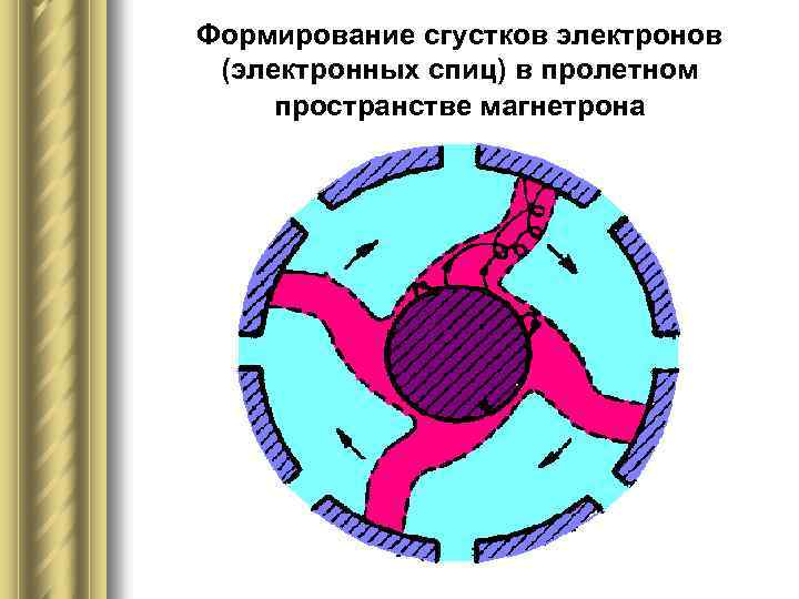 Формирование сгустков электронов (электронных спиц) в пролетном пространстве магнетрона 