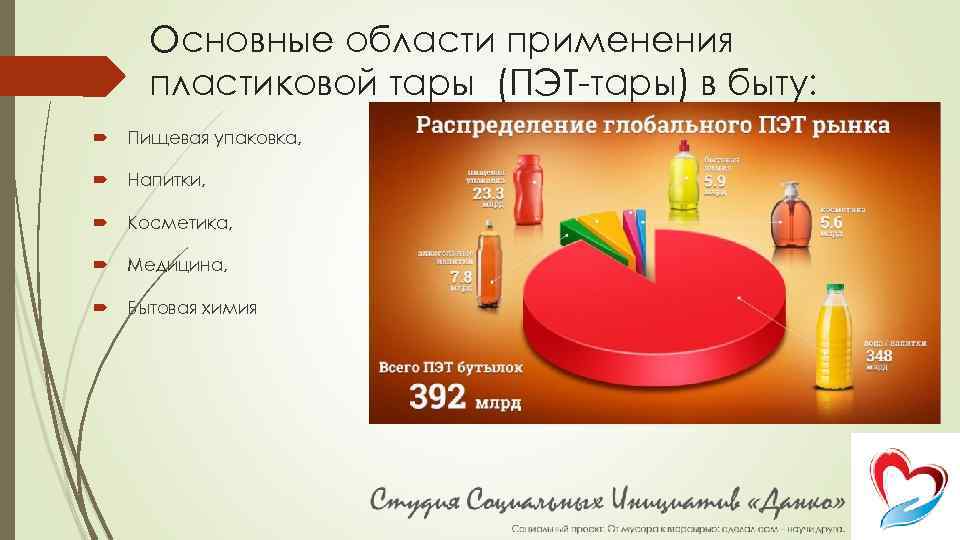 Основные области применения пластиковой тары (ПЭТ-тары) в быту: Пищевая упаковка, Напитки, Косметика, Медицина, Бытовая