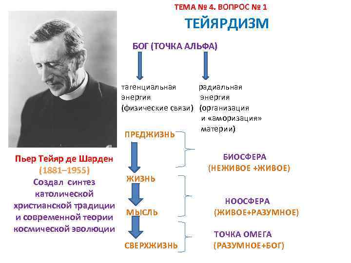 Тейяра де шардена и вернадского. Тейяр де Шарден философия. Пьер Тейяр де Шарден Ноосфера. Тейяр де Шарден ступени эволюции ноосферы. Пьер Тейяр де Шарден философия кратко.