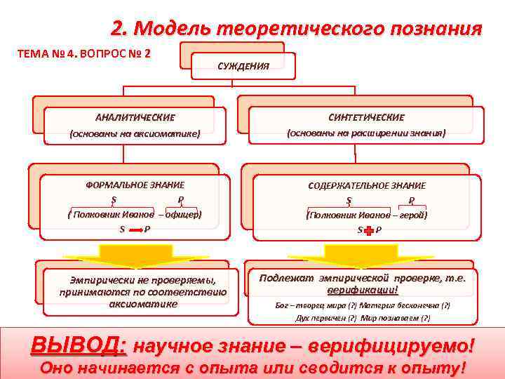 2. Модель теоретического познания ТЕМА № 4. ВОПРОС № 2 СУЖДЕНИЯ АНАЛИТИЧЕСКИЕ (основаны на