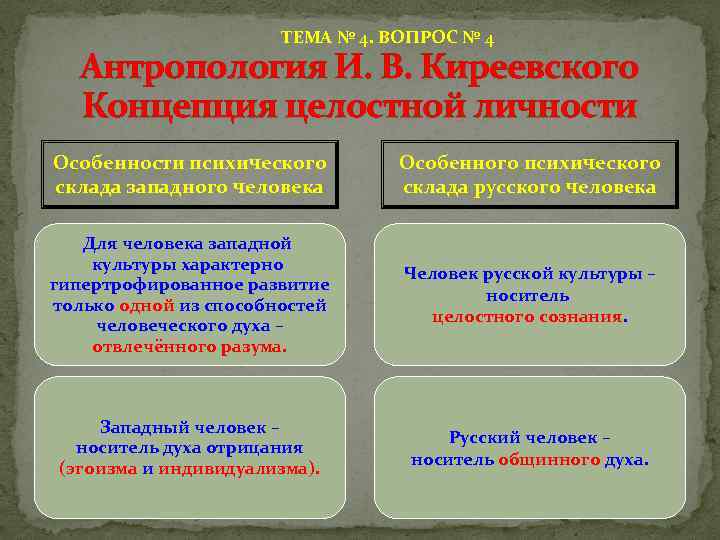 ТЕМА № 4. ВОПРОС № 4 Антропология И. В. Киреевского Концепция целостной личности Особенности
