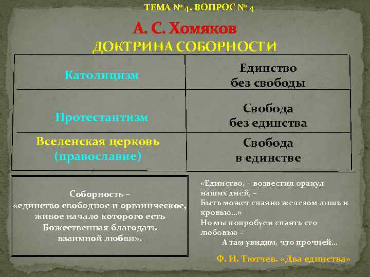 ТЕМА № 4. ВОПРОС № 4 А. С. Хомяков ДОКТРИНА СОБОРНОСТИ Католицизм Единство без