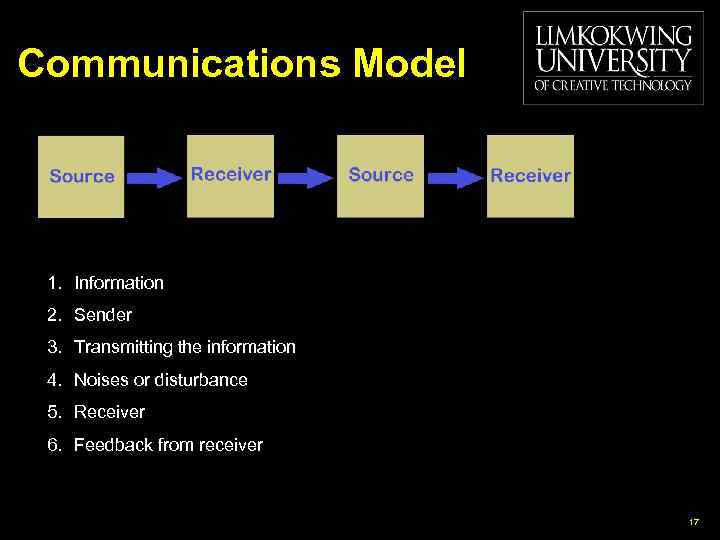 Communications Model 1. Information 2. Sender 3. Transmitting the information 4. Noises or disturbance