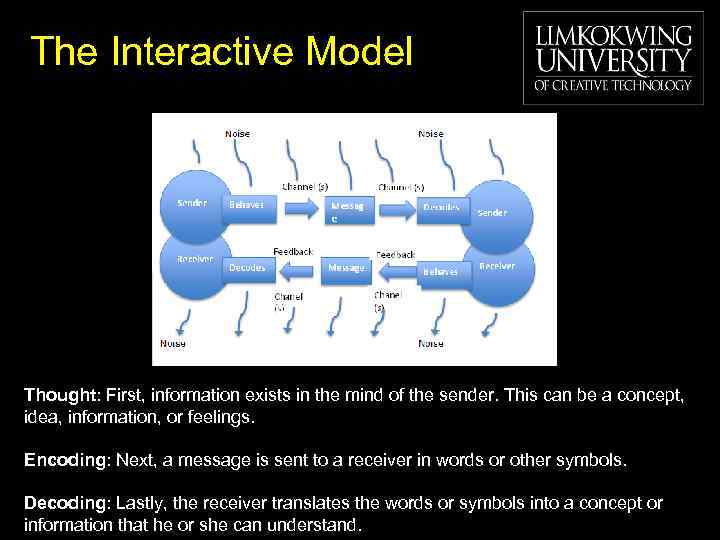 The Interactive Model Thought: First, information exists in the mind of the sender. This