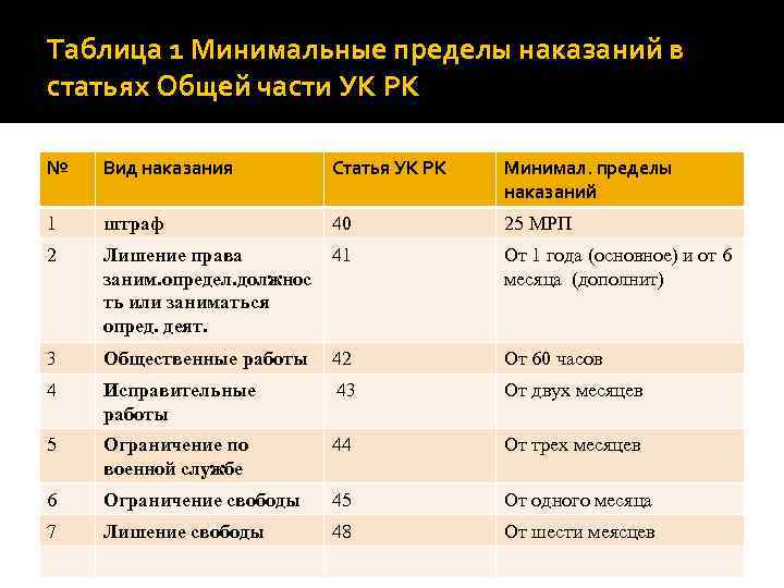 Таблица 1 Минимальные пределы наказаний в статьях Общей части УК РК № Вид наказания