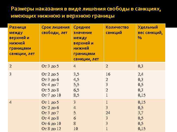 Размеры наказания в виде лишения свободы в санкциях, имеющих нижнюю и верхнюю границы Разница