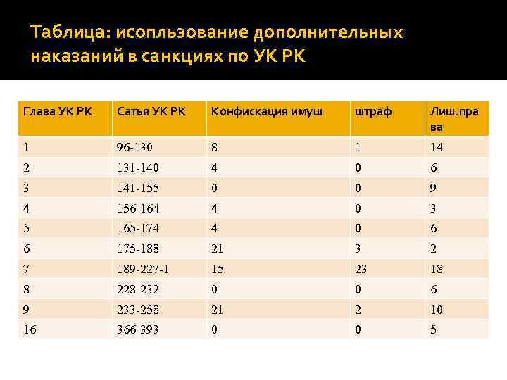 Таблица: исопльзование дополнительных наказаний в санкциях по УК РК Глава УК РК Сатья УК