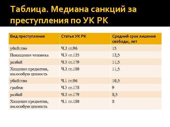 Таблица. Медиана санкций за преступления по УК РК Вид преступления Статья УК РК Средний