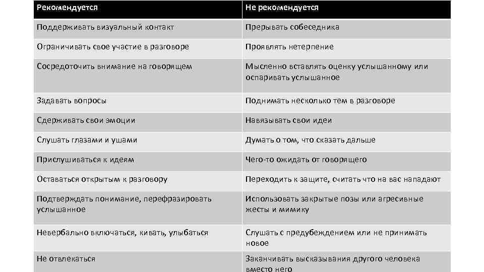 Рекомендуется Не рекомендуется Поддерживать визуальный контакт Прерывать собеседника Ограничивать свое участие в разговоре Проявлять