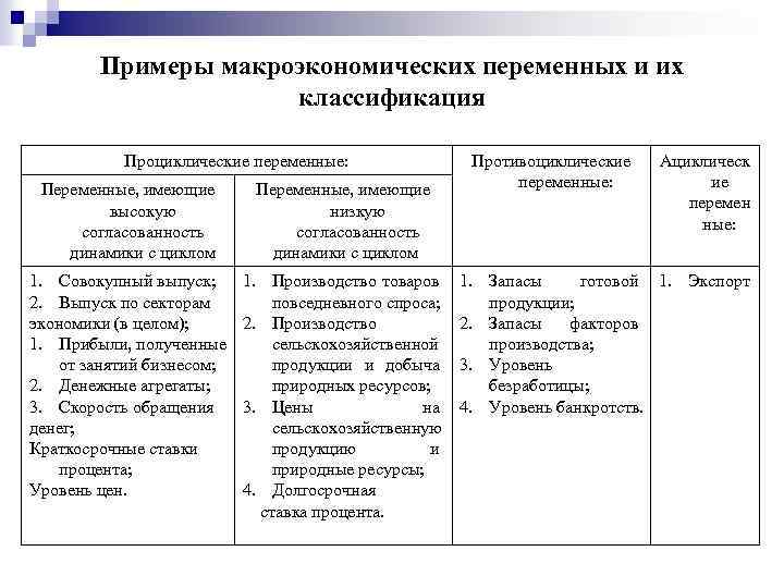 Примеры макроэкономических переменных и их классификация Проциклические переменные: Переменные, имеющие высокую согласованность динамики с