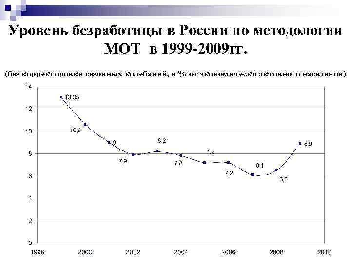 Цикл безработица