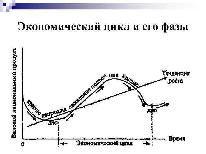 Схема экономического цикла