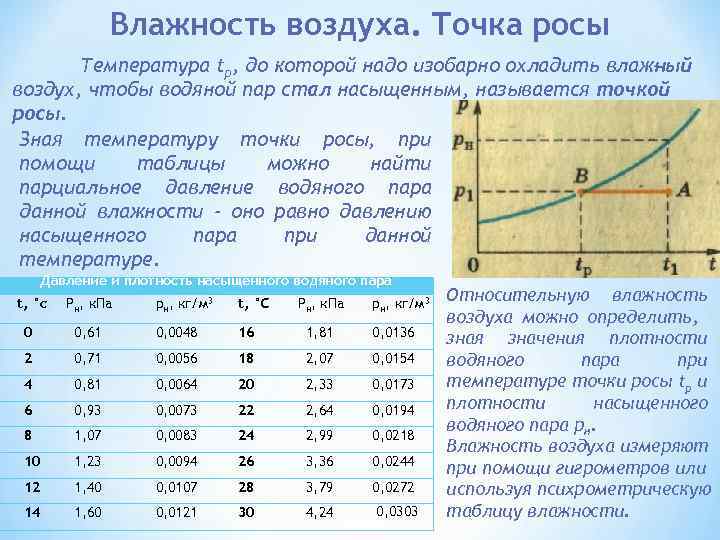 Влажность воздуха. Точка росы Температура tр, до которой надо изобарно охладить влаж ый н