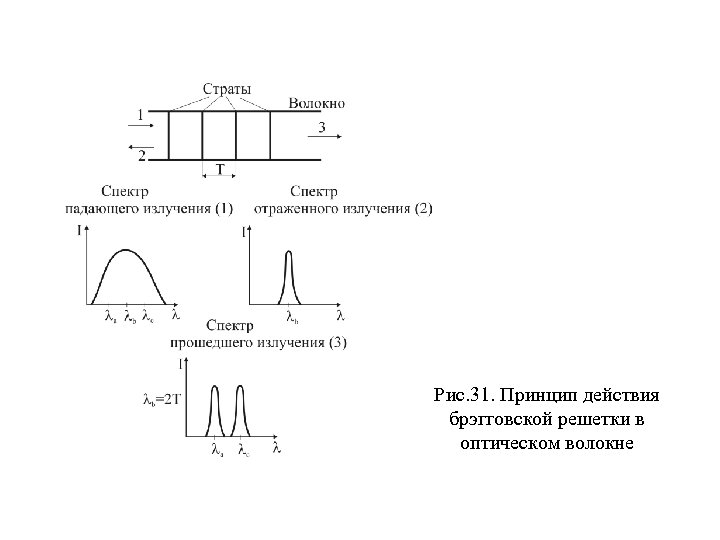 Рис. 31. Принцип действия брэгговской решетки в оптическом волокне 