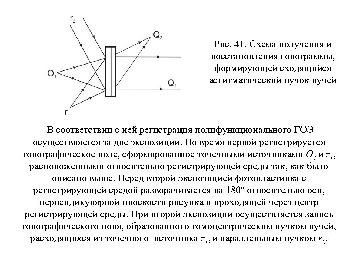 Рис. 41. Схема получения и восстановления голограммы, формирующей сходящийся астигматический пучок лучей В соответствии