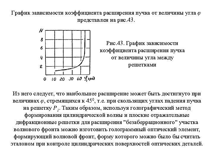 График зависимости коэффициента расширения пучка от величины угла φ представлен на рис. 43. Рис.
