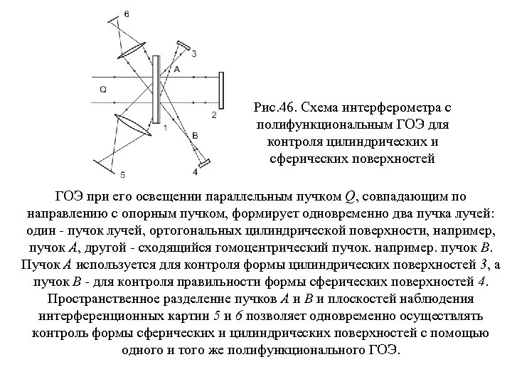 Рис. 46. Схема интерферометра с полифункциональным ГОЭ для контроля цилиндрических и сферических поверхностей ГОЭ