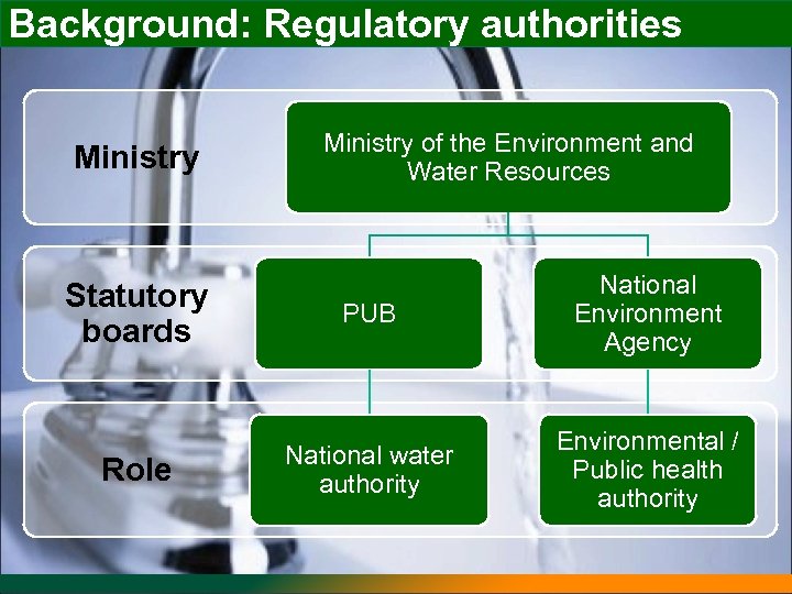 Background: Regulatory authorities Ministry of the Environment and Water Resources Statutory boards PUB National