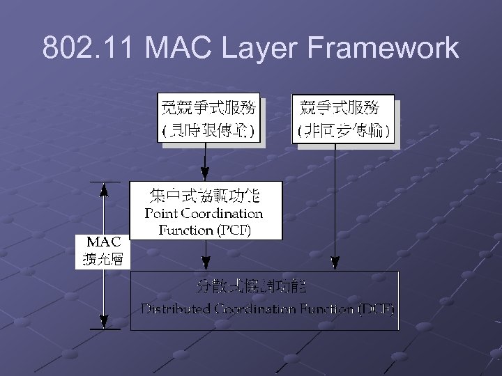 802. 11 MAC Layer Framework 