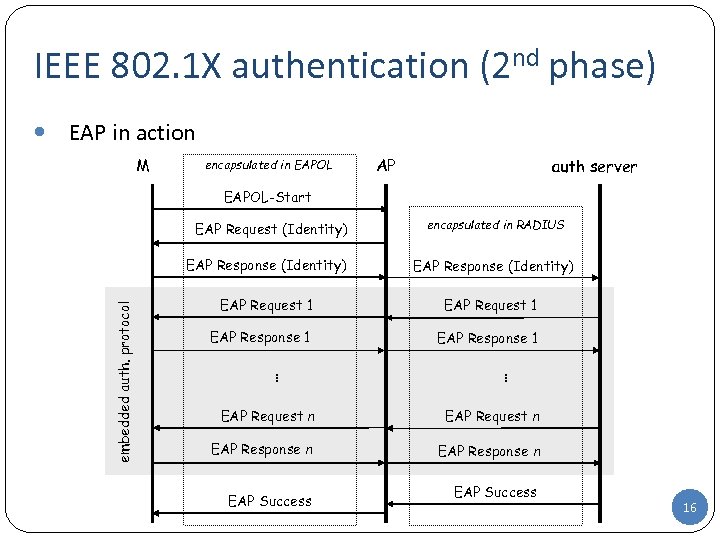 IEEE 802. 1 X authentication (2 nd phase) EAP in action M encapsulated in