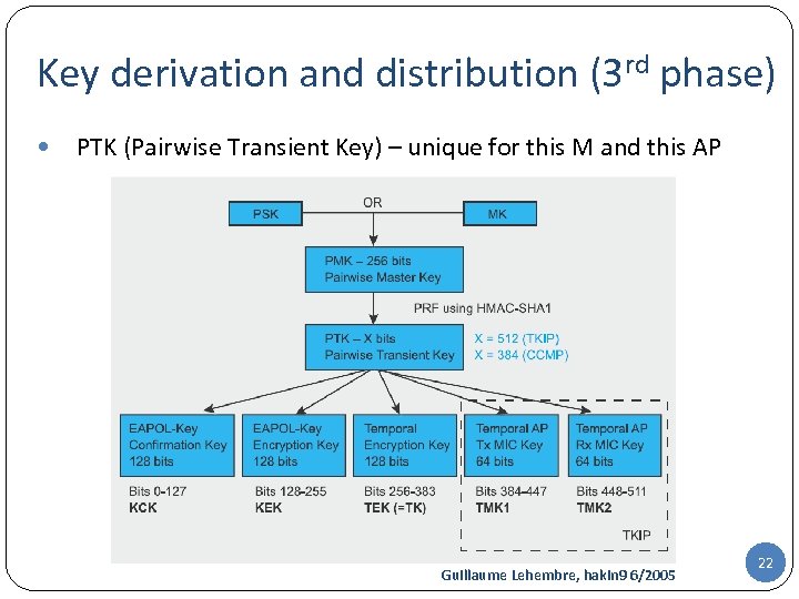 Key derivation and distribution (3 rd phase) PTK (Pairwise Transient Key) – unique for