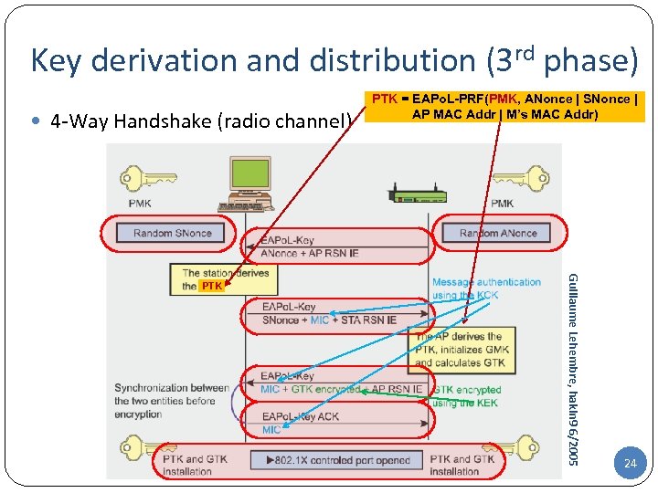 Key derivation and distribution (3 rd phase) 4 -Way Handshake (radio channel) Guillaume Lehembre,