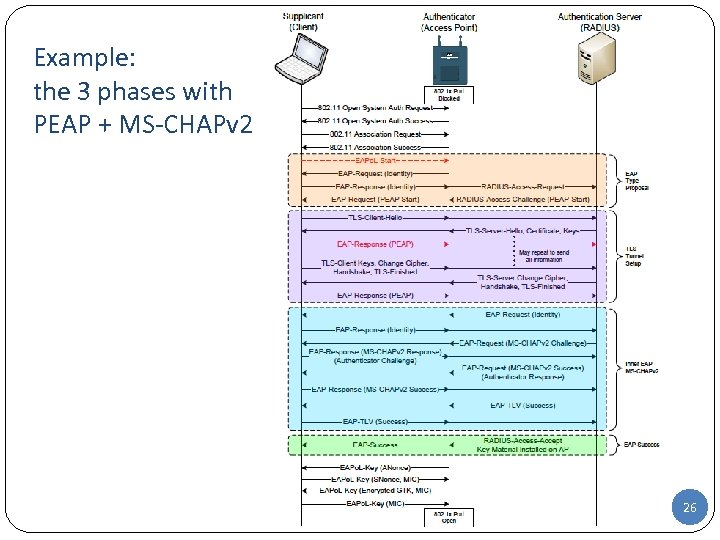 Example: the 3 phases with PEAP + MS-CHAPv 2 26 