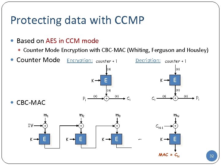 Protecting data with CCMP Based on AES in CCM mode Counter Mode Encryption with