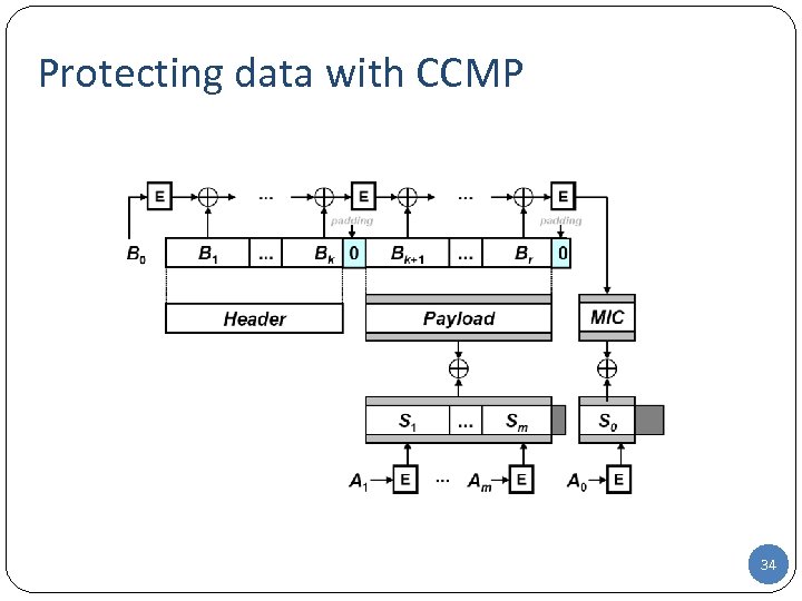 Protecting data with CCMP 34 