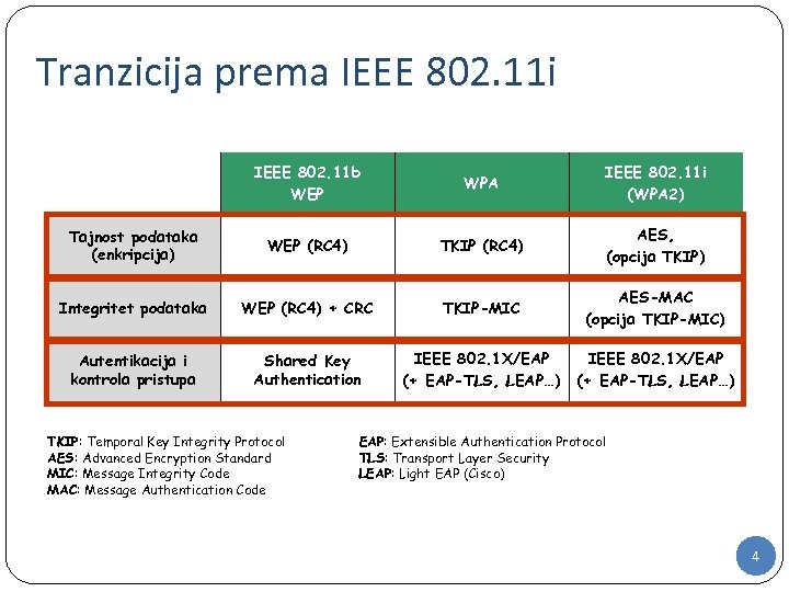 Tranzicija prema IEEE 802. 11 i IEEE 802. 11 b WEP WPA IEEE 802.