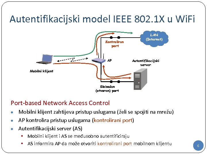 Autentifikacijski model IEEE 802. 1 X u Wi. Fi Kontroliran port AP LAN (Internet)