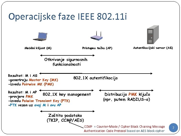 Operacijske faze IEEE 802. 11 i Mobilni klijent (M) Pristupna točka (AP) Autentikacijski server