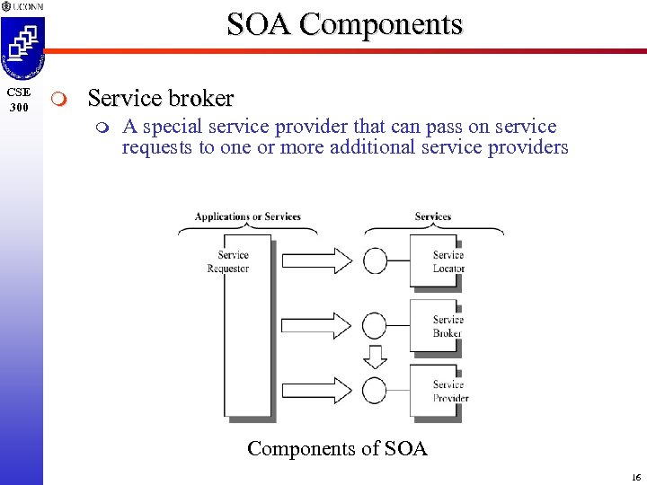 SOA Components CSE 300 m Service broker m A special service provider that can