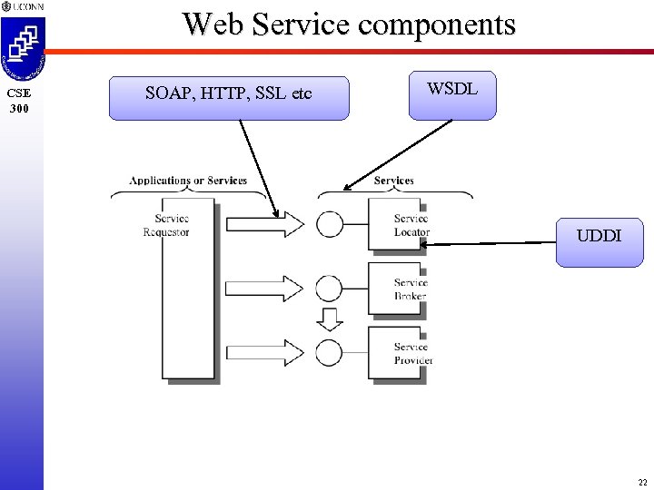 Web Service components CSE 300 SOAP, HTTP, SSL etc WSDL UDDI 22 