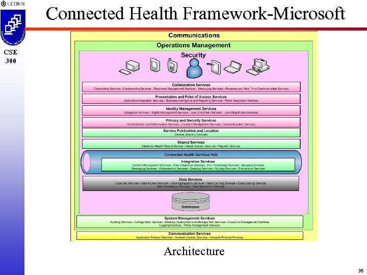Connected Health Framework-Microsoft CSE 300 Architecture 36 
