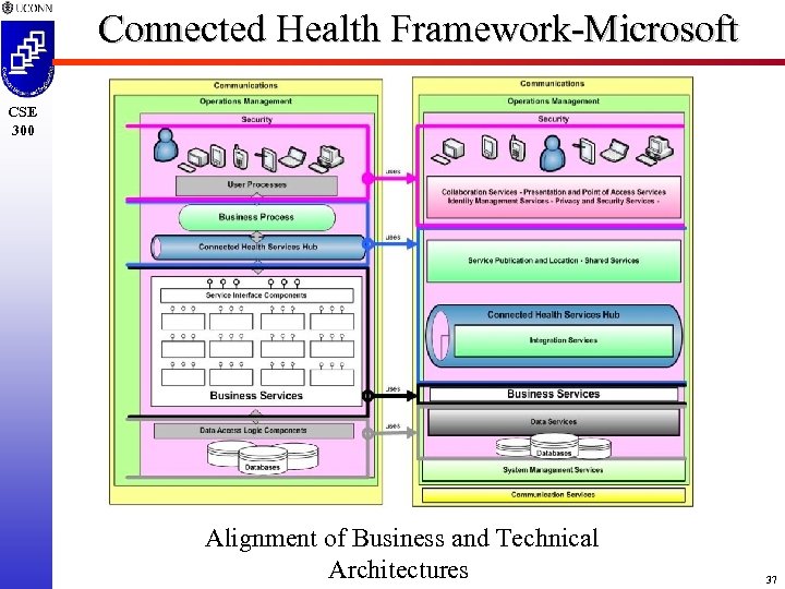 Connected Health Framework-Microsoft CSE 300 Alignment of Business and Technical Architectures 37 