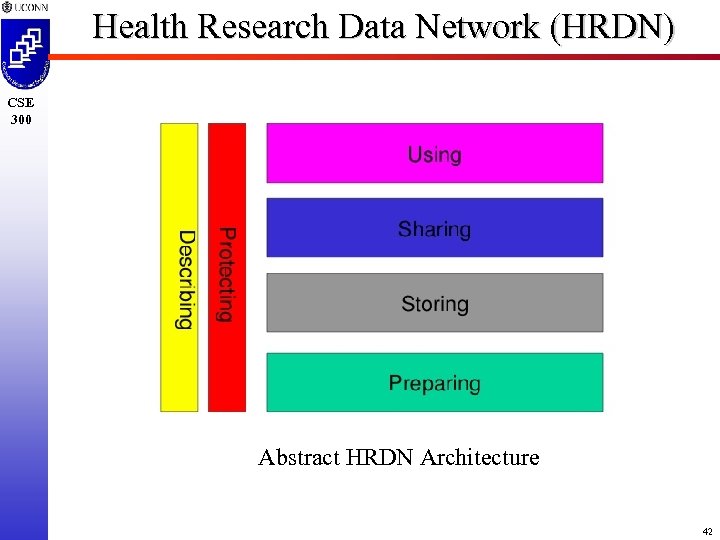 Health Research Data Network (HRDN) CSE 300 Abstract HRDN Architecture 42 