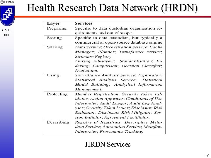 Health Research Data Network (HRDN) CSE 300 HRDN Services 49 