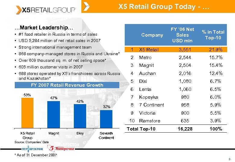 X 5 Retail Group Today - … …Market Leadership… • #1 food retailer in