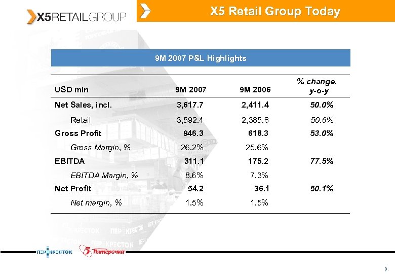 X 5 Retail Group Today 9 M 2007 P&L Highlights % change, y-o-y USD
